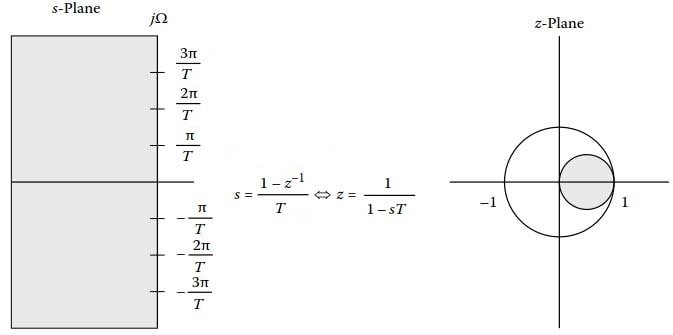 Mapping of s-plane into the z-plane by the approximation of derivatives method