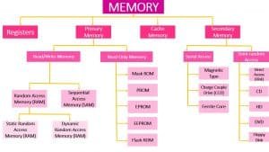 Memory Hierarchy
