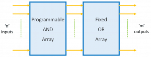 Block Diagram of PAL