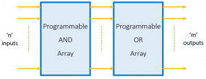 Block Diagram of PLA