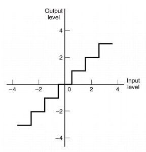 Rounding - Quantization in DSP