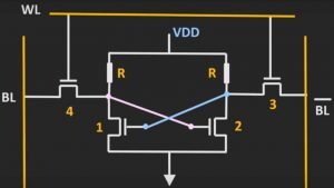 SRAM with 4 MOSFETs