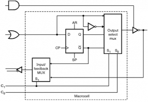 Simple Programmable Logic Devices Archutecture