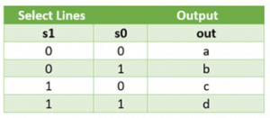 TRUTH TABLE 4X1 MUX
