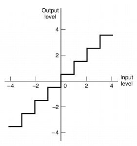 Truncation - Quantization in DSP
