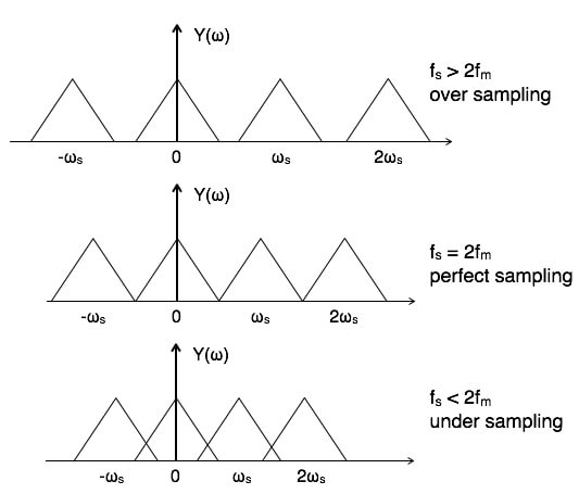 aliasing and the sampling process