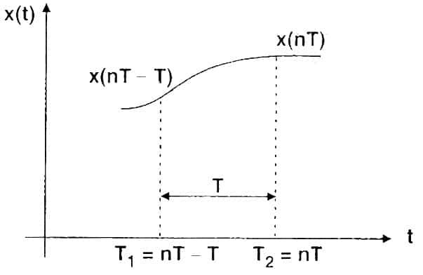 approximation of derivatives method to design a digital filter