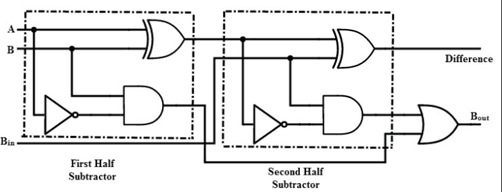 full subtractor using two half subtractors