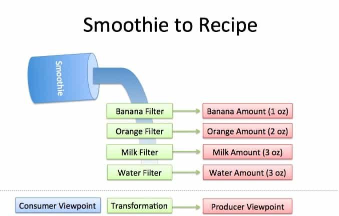 smoothie analogy for fourier transform
