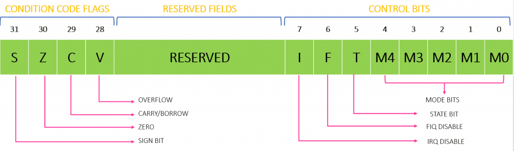 CPSR REGISTER