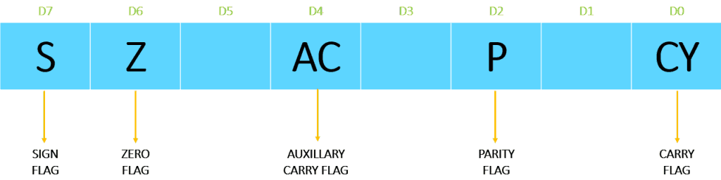 FLAG REGISTER OF 8085