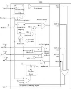 Interrupt Architecture of 8085