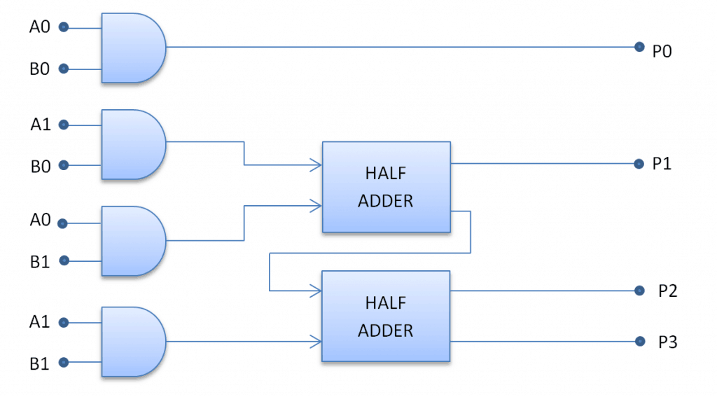 Logic Circuit of Half Adder
