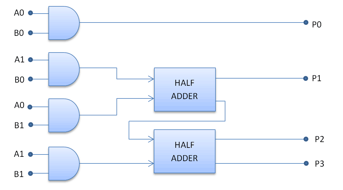 Vhdl Code For A 2-bit Multiplier