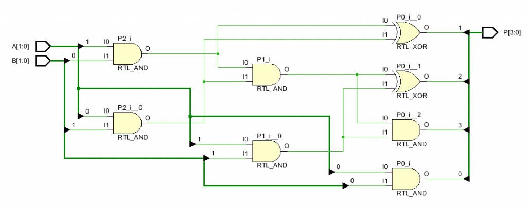 RTL schematic of a 2-bit multiplier dataflow modeling.