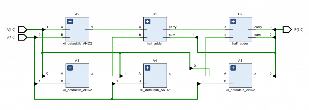 RTL schematic of a 2-bit multiplier structural modeling.