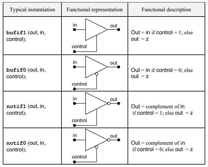 bufif verilog tri-state buffer logic instantiation