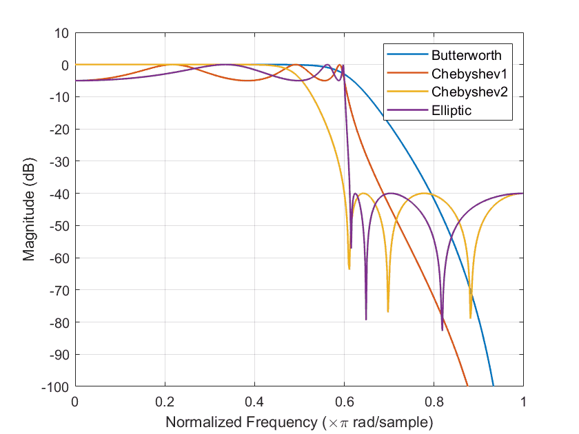 magnitude response of different filter approximation techniques
