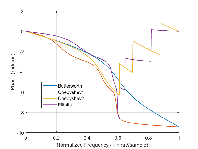 phase response of different filter approximation techniques