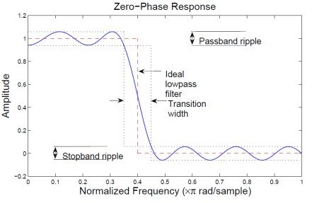 Ideal vs. Practical Low Pass Filter