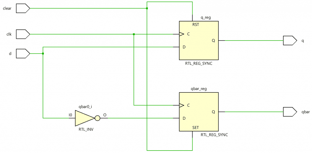 RTL Schematic of D flip flop with Synchronous clear