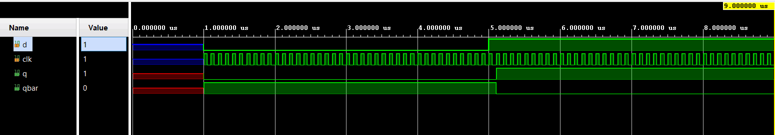 Simulated waveform of D flip flop without clear