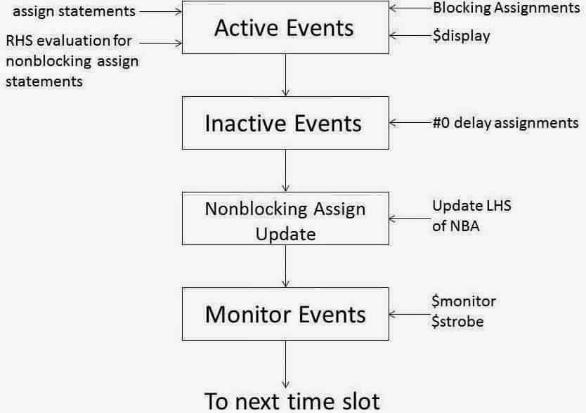 Event Queue in Verilog