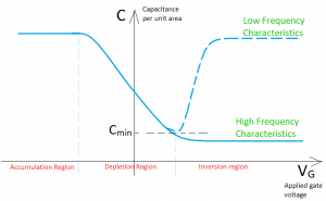 C-V characteristics of a MOS capacitor with p-type substrate