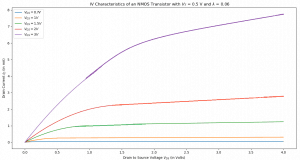 Overall ideal IV characteristics of an NMOS transistor