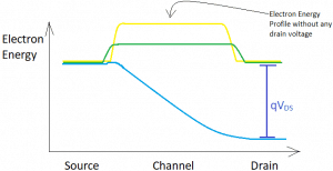 Drain induced barrier lowering effect due to change in electron energy profile