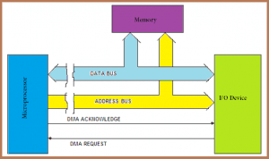 Direct Memory Access Data Transfer