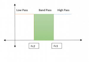 Response of Band Pass Filter