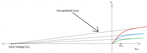 Extrapolation of saturation current curve to obtain the value of Early voltage