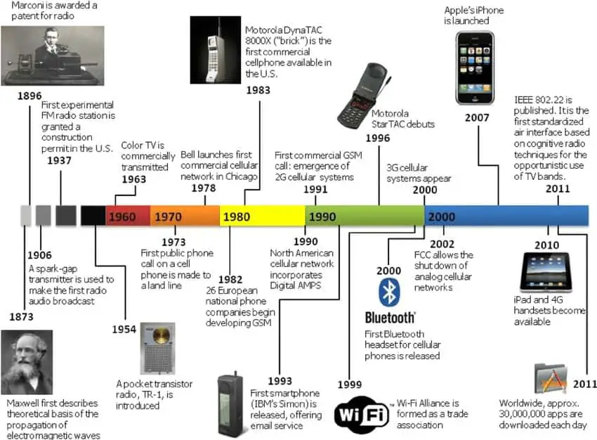 Did You Know When Wireless Communication Was Invented?