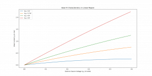 IV characteristics in the linear region