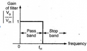 Ideal Filter Characteristics