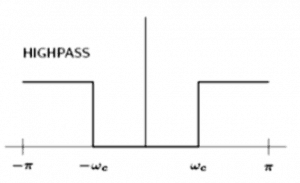 Response of a High Pass Filter