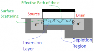Effective path followed by the electrons due to surface scattering