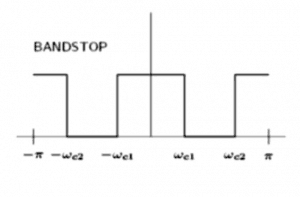 Response of Band Stop Filter