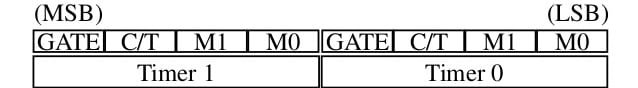 TMOD register 8051