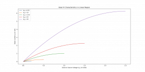 IV characteristics in the linear region