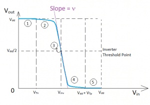 Voltage transfer characteristics of the CMOS inverter showing different stages of operation