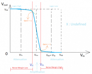Voltage transfer characteristics of the CMOS inverter for digital circuit applications