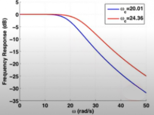 Frequency response for both values of the cutoff frequency