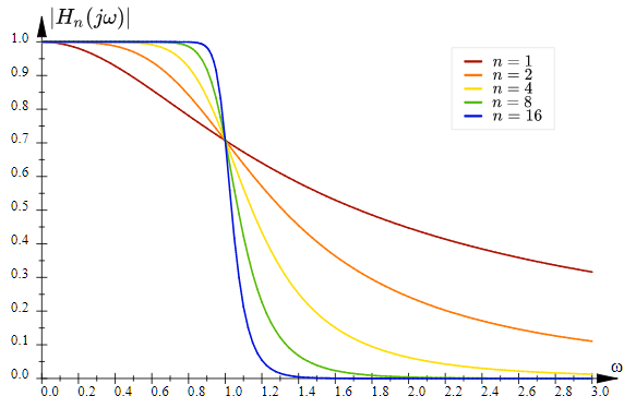 Amplitude Response of Butterworth Filter