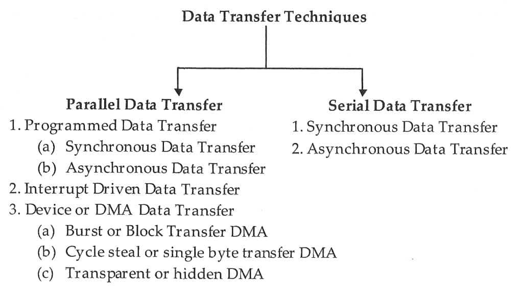 data transfer techniques in 8085 table