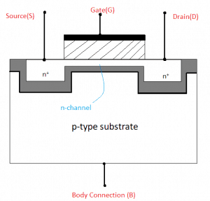 Cross section view of an n-channel Depletion Mode MOSFET