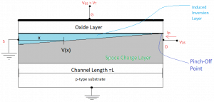 Zoomed-in view of NMOS channel for drain-to-source voltage is equal to the overdrive voltage