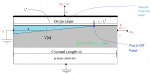 Reduction in the channel length due to channel length modulation