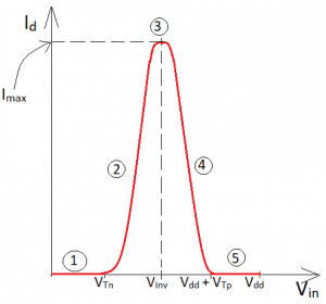 Plot of the inverter crossover current v/s applied input voltage